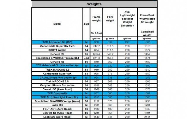 Giant TCR Advanced SL weight chart 2