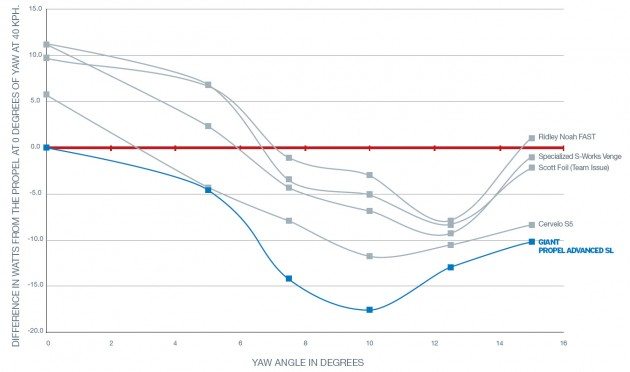 Giant Propel aerodynamic data