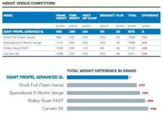 Giant Propel weight data 2