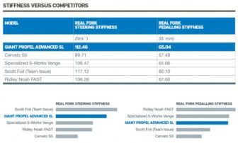 Giant Propel Stiffness Data