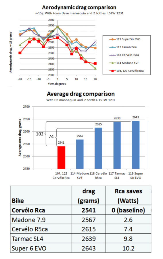 Rca drag data