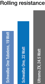 Schwalbe One Rolling Resistance
