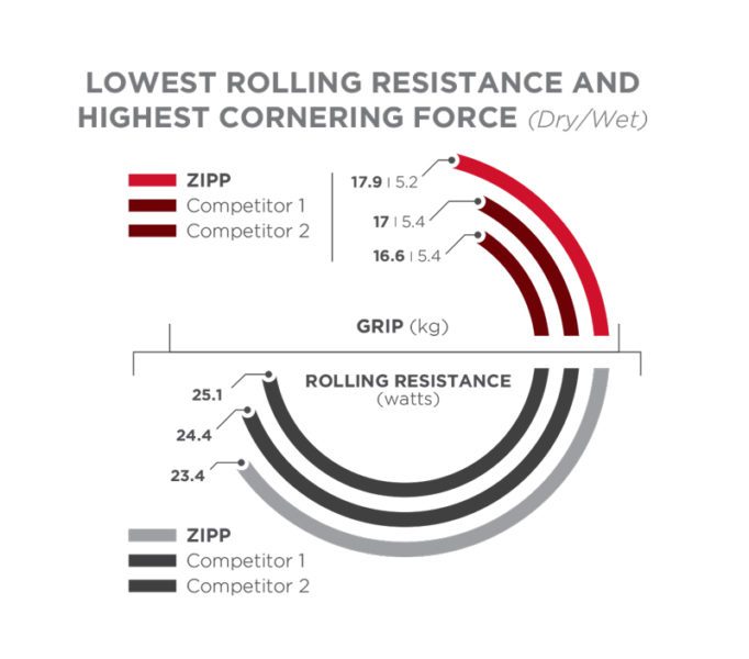 An independent lab tested the Tangente Speed tyres against other brands