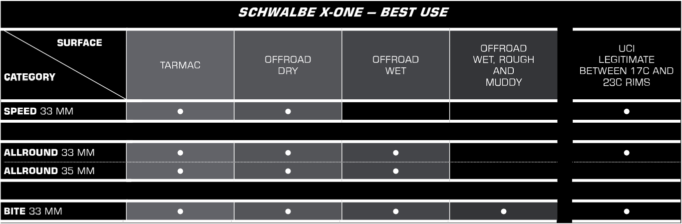 The Schwalbe X One family
