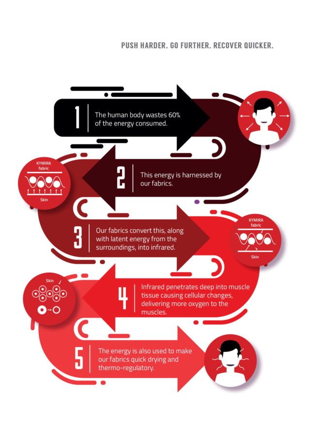 KYMIRA Sport explain how FIR works