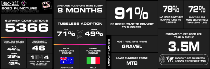 Muc-Off 2023 puncture survey results