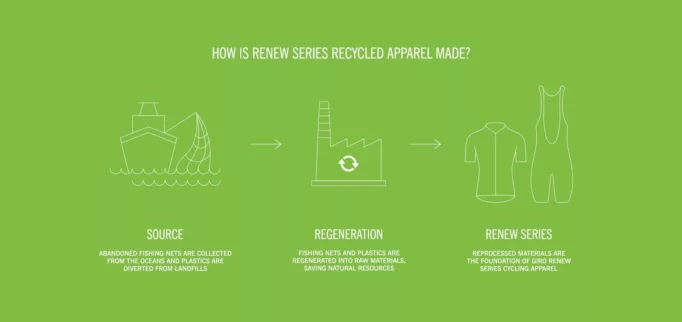 Econyl is used in the Renew Series
